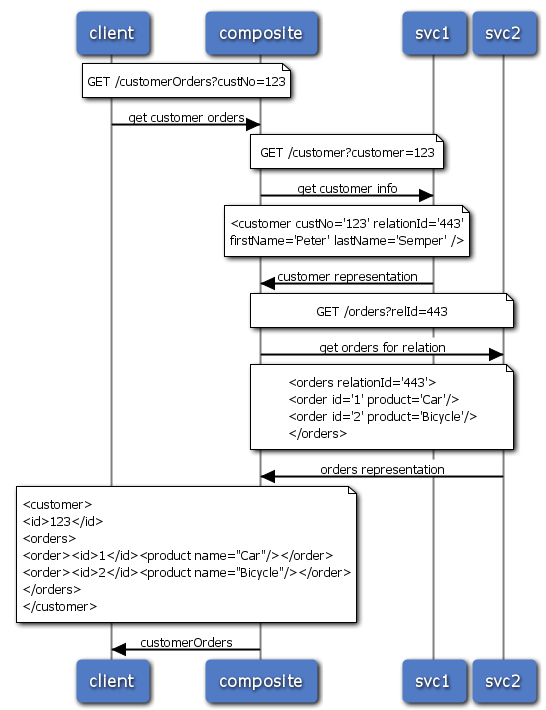 Sequence diagram composite rest service with Camel