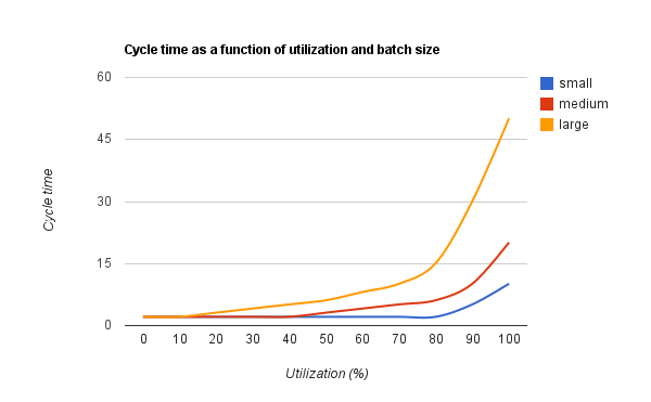 Cycle time