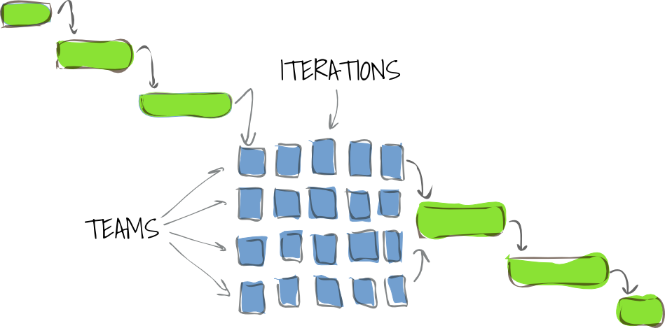 Water-Scrum-Fall - scrum within waterfall